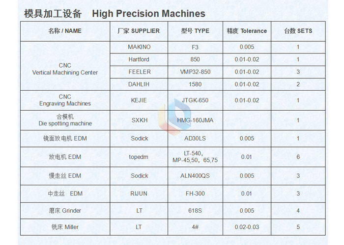 List of Mold Processing Equipment